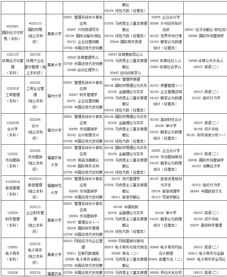 福建2019年4月自考考試課程及時間安排一覽