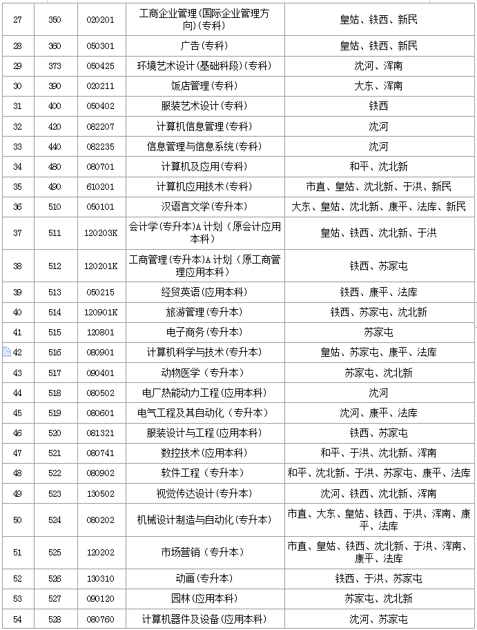 遼寧省沈陽(yáng)市自學(xué)考試各考區(qū)負(fù)責(zé)專業(yè)匯總表