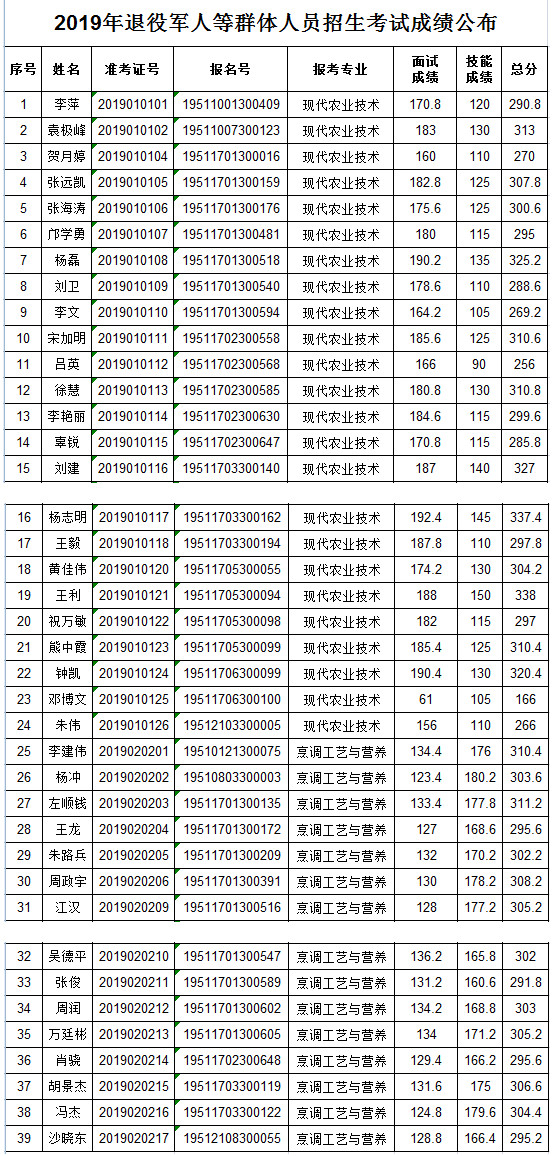 眉山職業(yè)技術(shù)學(xué)院2019年退役軍人等群體人員招生考試成績.jpg