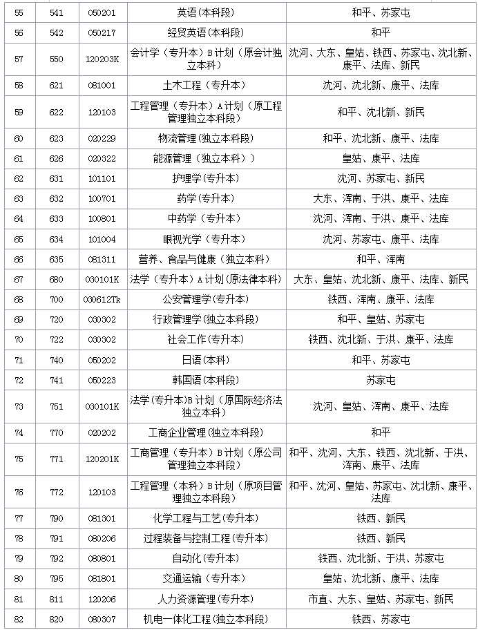遼寧省沈陽(yáng)市自學(xué)考試各考區(qū)負(fù)責(zé)專業(yè)匯總表