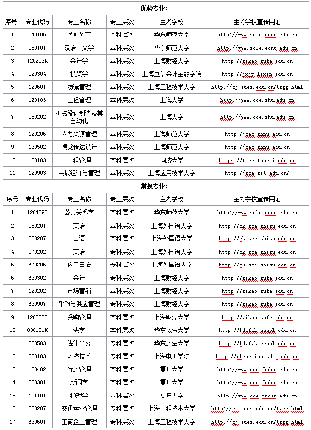 上海市2019年自考专业分类表 上海市2019年自考专业分类表