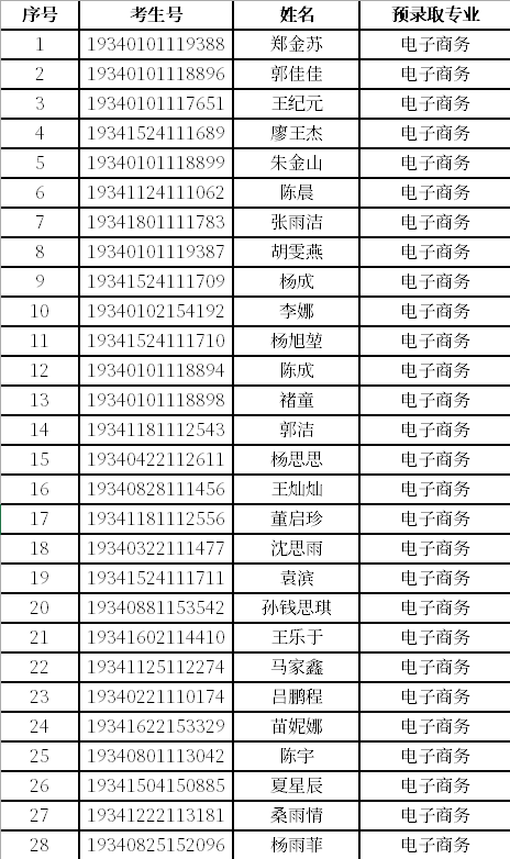 安徽工商职业学院2019年面向中职毕业生分类考试招生预录取名单.png