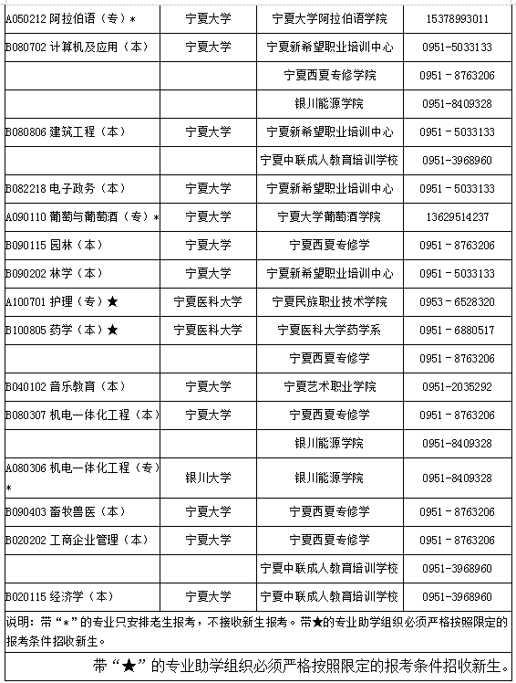 宁夏2019年10月自考开考专业汇总