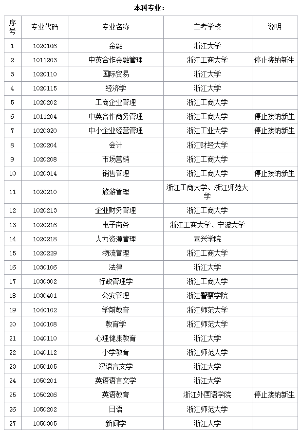 2019年浙江省自學(xué)考試開考專業(yè)考試計(jì)劃匯總