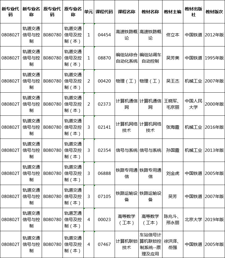 2020年湖南省西咳嗽軌道交通信號與控制（080802T）課程及教材安排