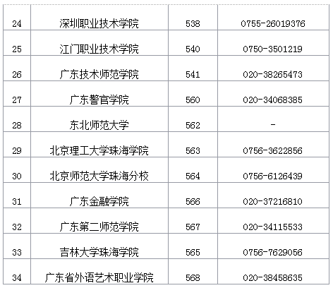 廣東省自學考試主考院校自考辦聯(lián)系電話