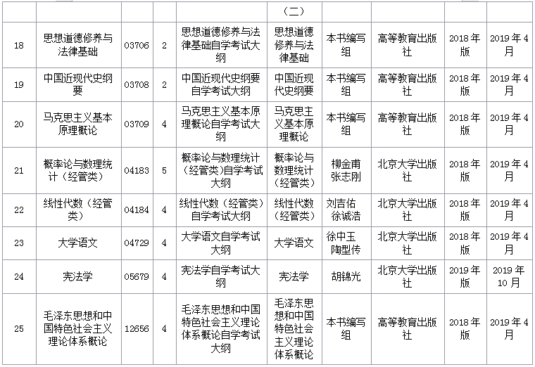 2019年貴州自考統(tǒng)考課程教材及大綱變更數(shù)據(jù)