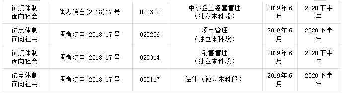 關(guān)于福建省高等教育自學(xué)考試?？紝I(yè)的通告