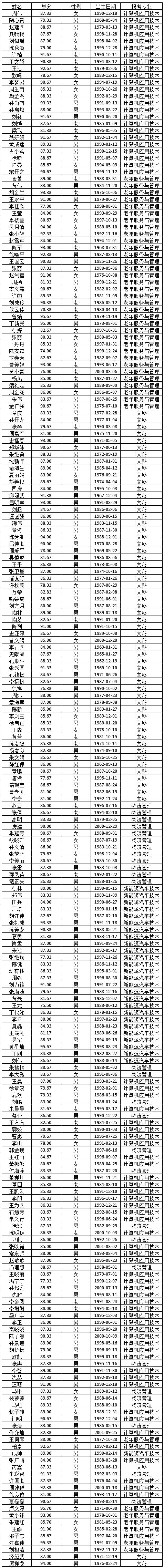 南京城市职业学院2019年面向社会人员招生拟录取名单 (1).jpg