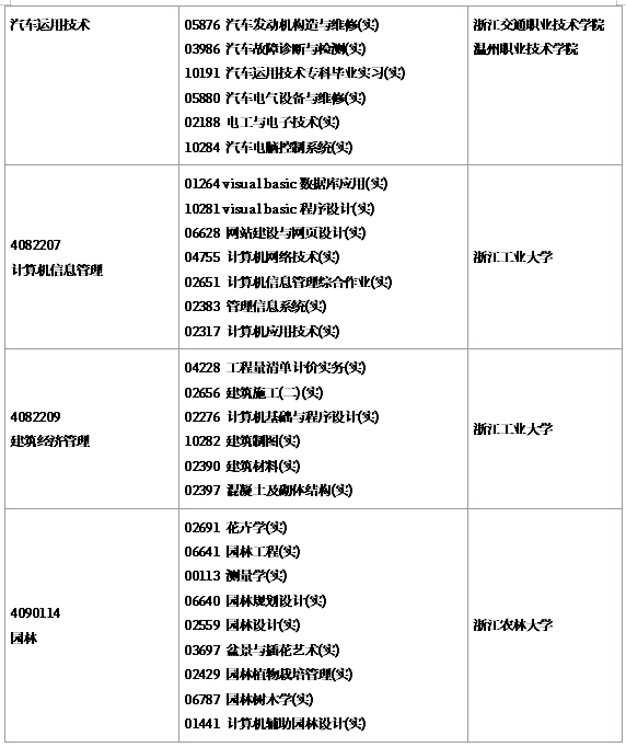 浙江省2019年4月自學(xué)考試實(shí)踐課報(bào)考簡(jiǎn)章【?？啤? width=