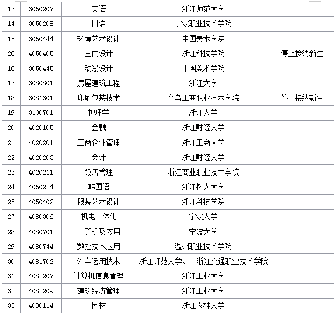 2019年浙江省自學(xué)考試開考專業(yè)考試計(jì)劃匯總