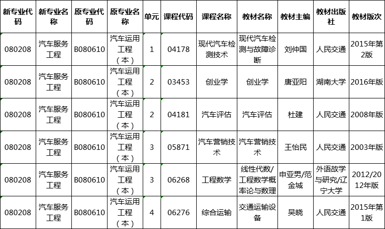 2020湖南省自學(xué)考試汽車運(yùn)用工程本科教材一覽表