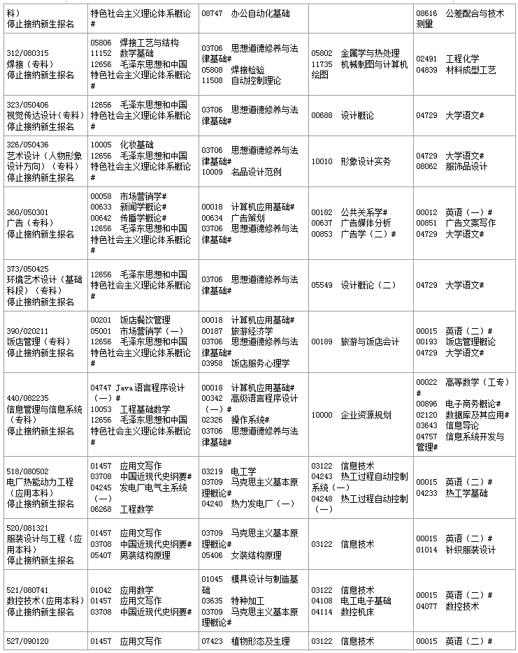 2019年4月遼寧省自學(xué)考試課程安排表（?？紝I(yè)）