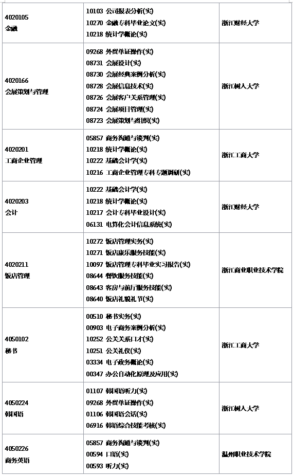 浙江省2019年4月自學(xué)考試實(shí)踐課報(bào)考簡(jiǎn)章【?？啤? width=