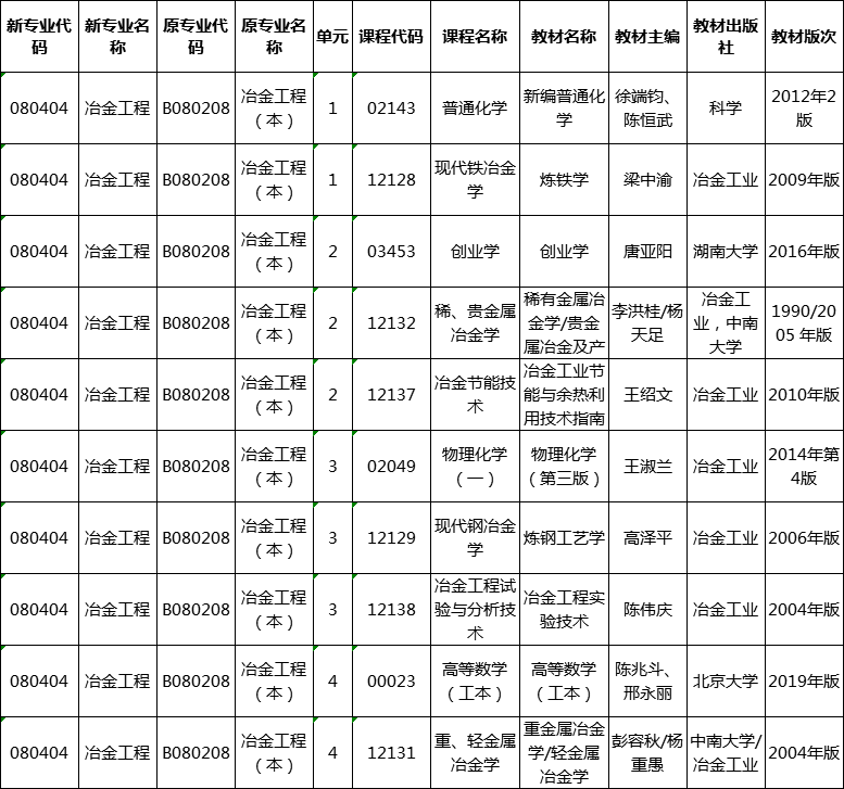 湖南省2020自考冶金工程專業(yè)課程及教材