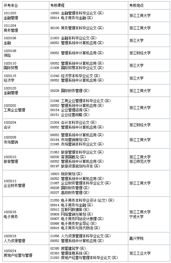 浙江省2019年4月自学考试实践课报考简章【本科】