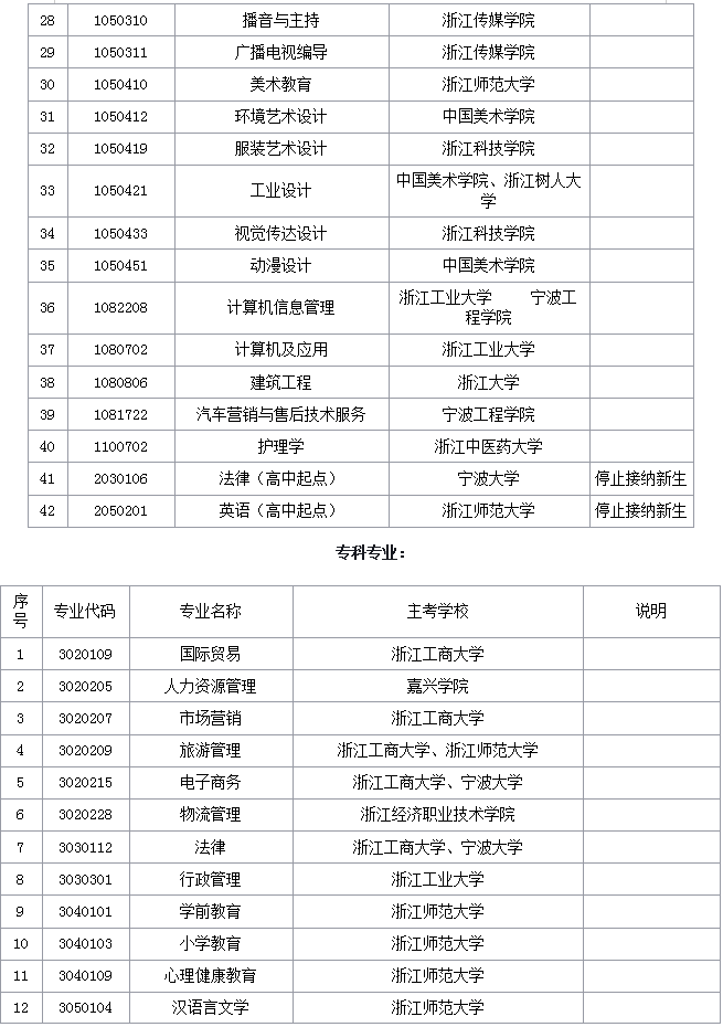 2019年浙江省自學(xué)考試開考專業(yè)考試計(jì)劃匯總