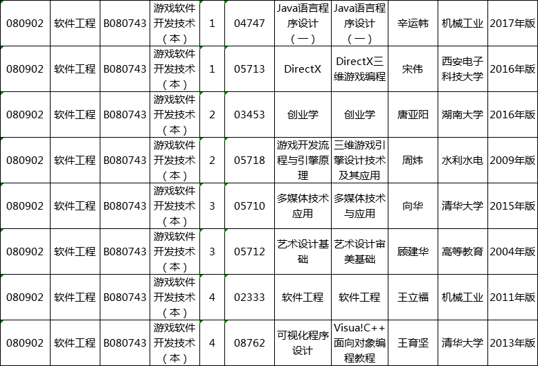 自考軟件工程專業(yè)湖南2020教材有哪些？