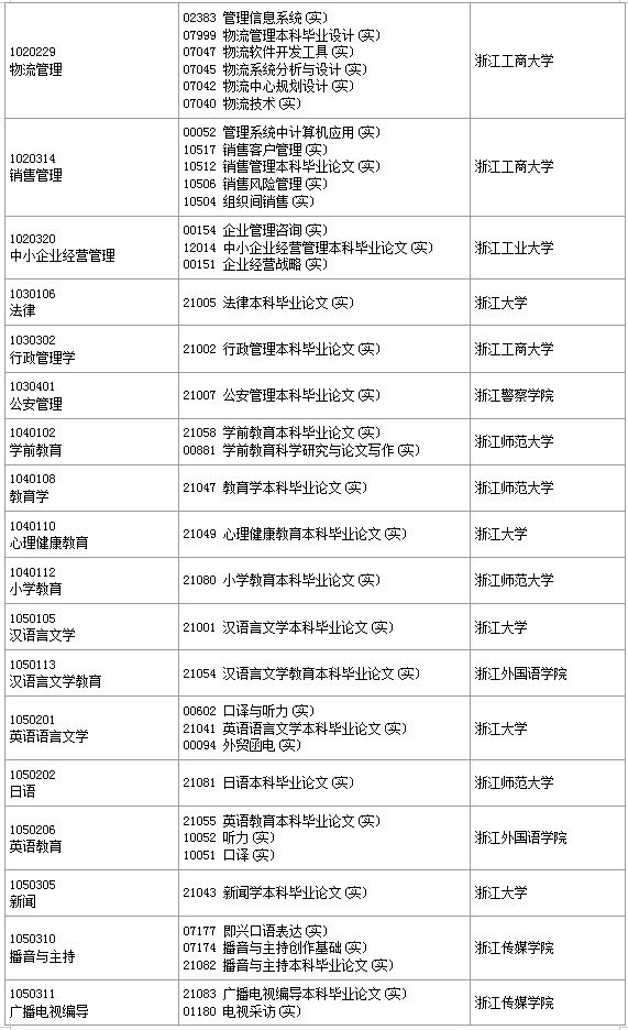 浙江省2019年4月自学考试实践课报考简章【本科】