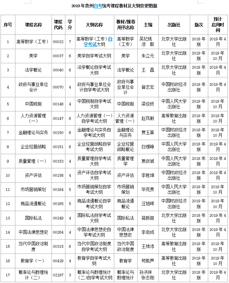 2019年貴州自考統(tǒng)考課程教材及大綱變更數(shù)據(jù)