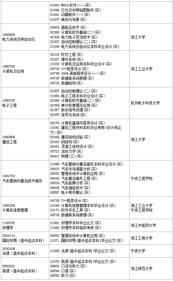 浙江省2019年4月自學(xué)考試實踐課報考簡章【本科】