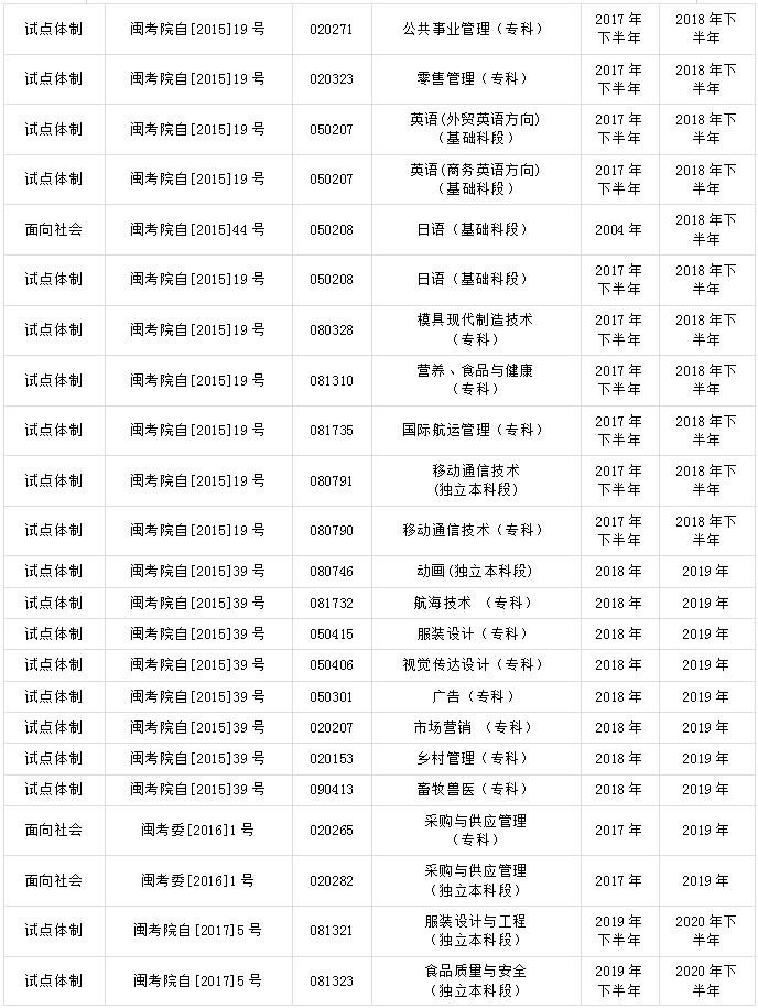 關(guān)于福建省高等教育自學(xué)考試?？紝I(yè)的通告