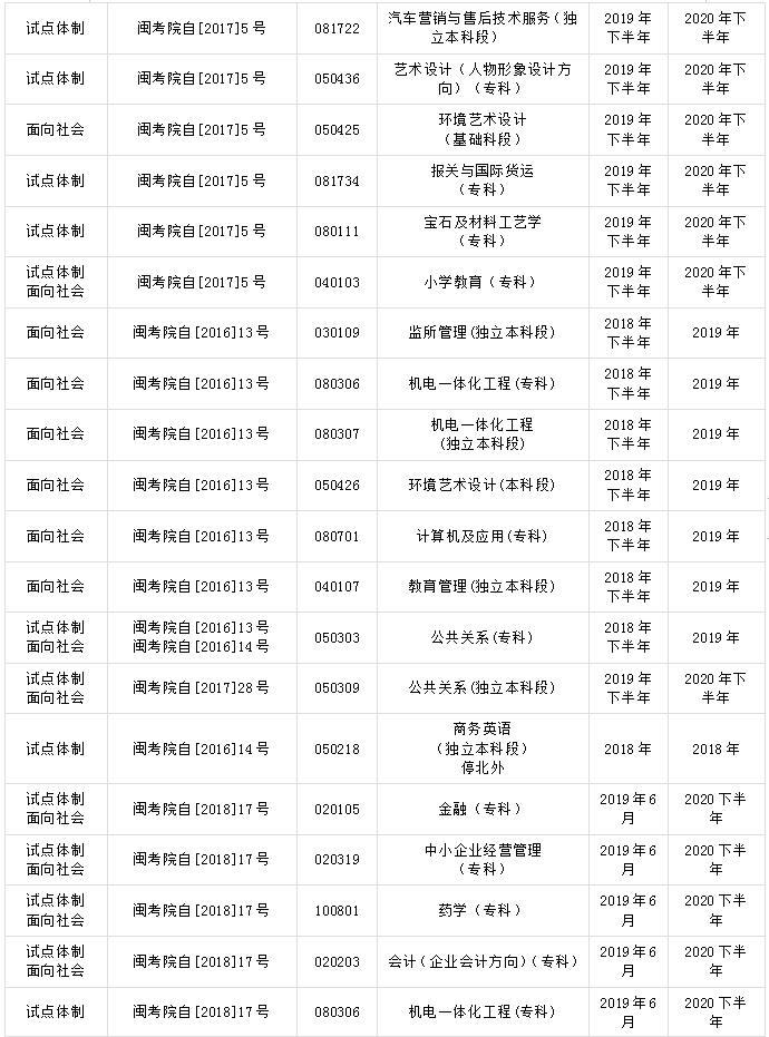 關(guān)于福建省高等教育自學(xué)考試?？紝I(yè)的通告