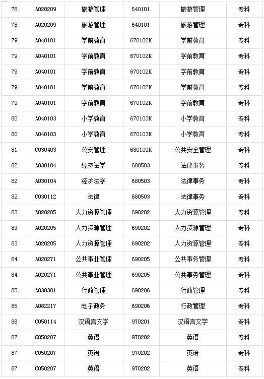 2019年10月湖南省自考专业调整方案