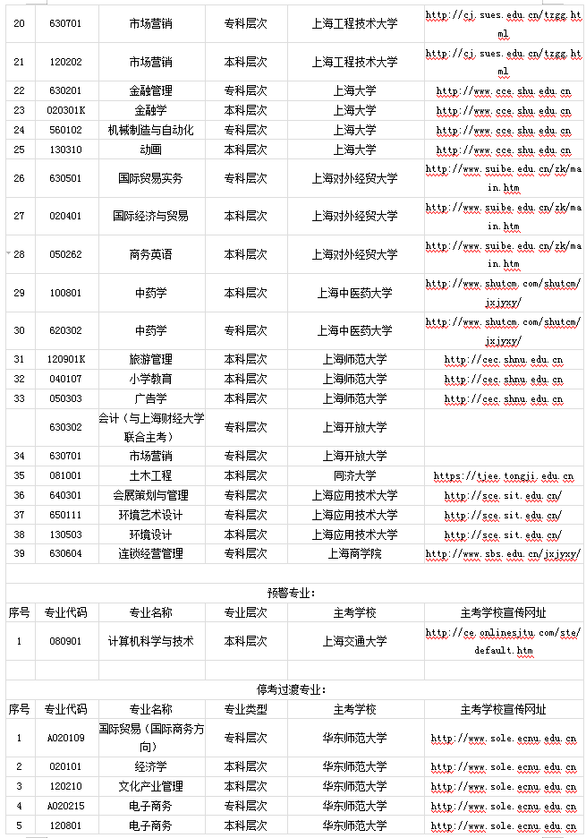 上海市自考专业分类表(2019) 上海市自考专业分类表(2019)
