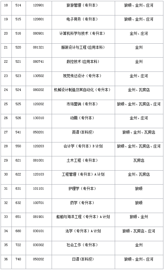 遼寧省大連市自學(xué)考試各考區(qū)負責(zé)專業(yè)匯總表