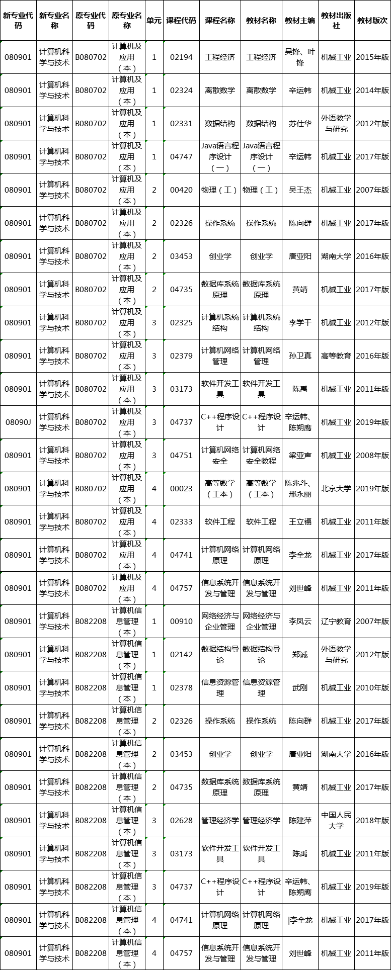 2020年4月自考計算機科學(xué)與技術(shù)（080901）教材