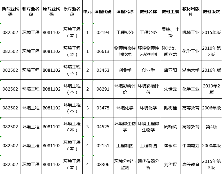 2020年湖南自考環(huán)境工程教材安排