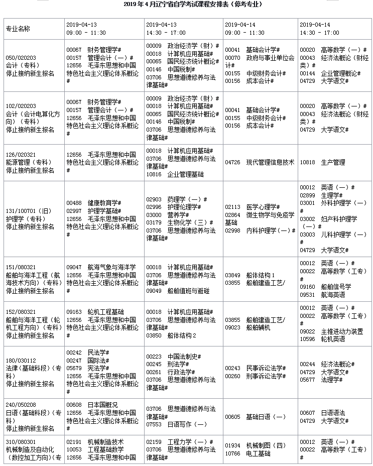 2019年4月辽宁省自学考试课程安排表（停考专业）