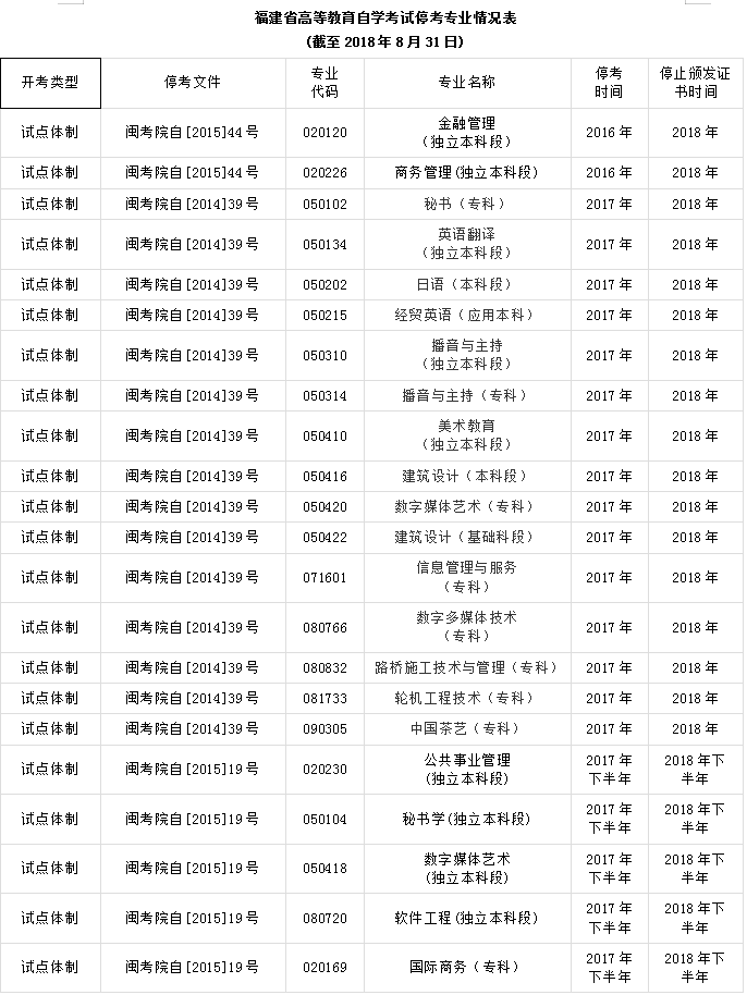 關(guān)于福建省高等教育自學(xué)考試停考專業(yè)的通告