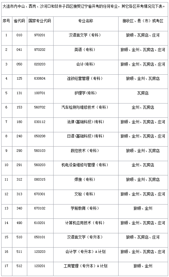 遼寧省大連市自學(xué)考試各考區(qū)負責(zé)專業(yè)匯總表
