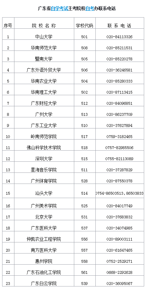 廣東省自學考試主考院校自考辦聯(lián)系電話