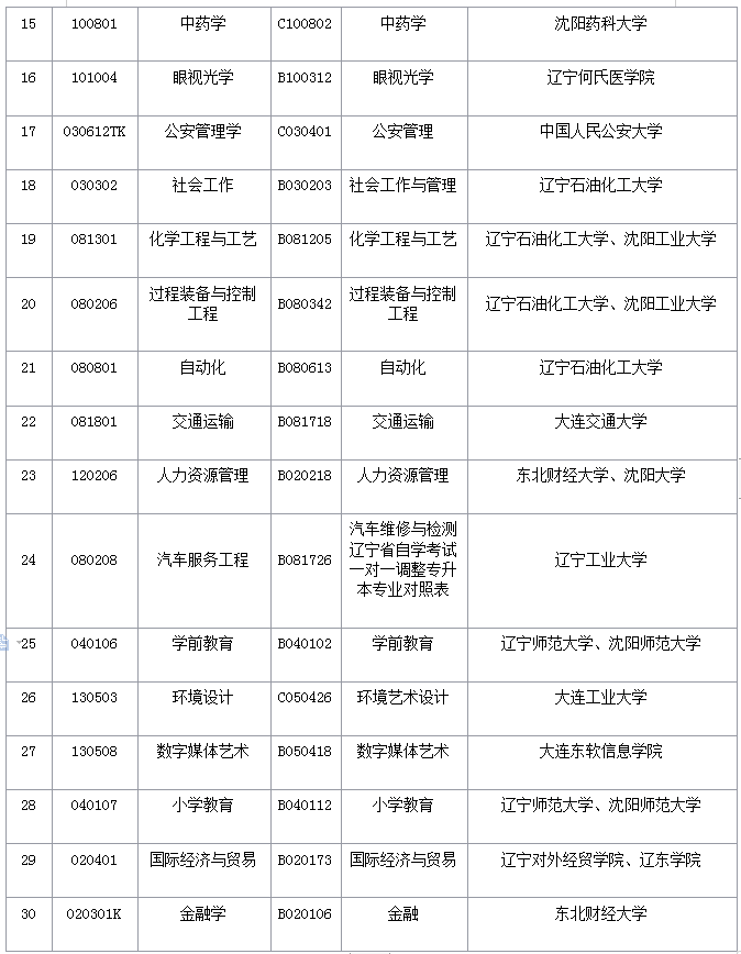 遼寧自學(xué)考試一對(duì)一調(diào)整專升本專業(yè)對(duì)照表