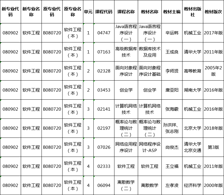 自考軟件工程專業(yè)湖南2020教材有哪些？