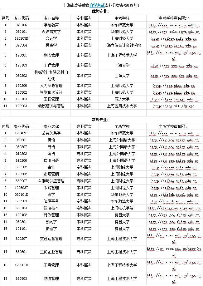 上海市自考专业分类表(2019) 上海市自考专业分类表(2019)