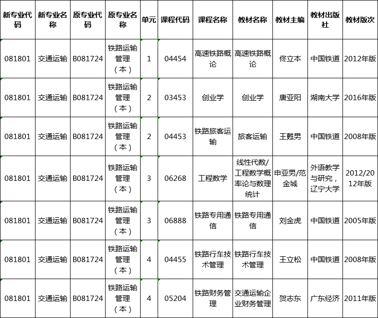 ２０２０年湖南省自學(xué)考試交通運(yùn)輸專業(yè)課程及教材安排