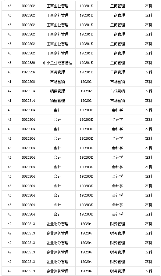 2019年10月湖南省自考专业调整方案