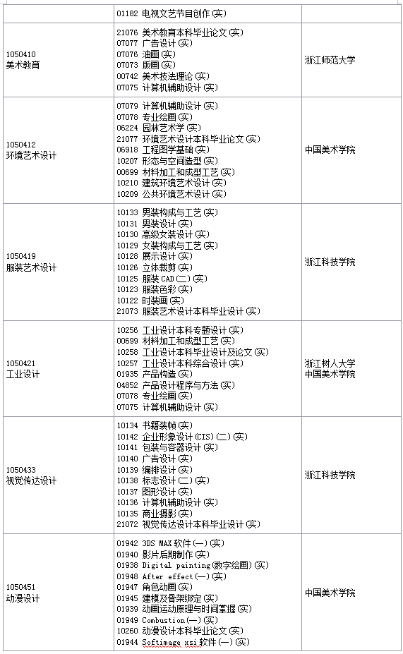 浙江省2019年4月自学考试实践课报考简章【本科】