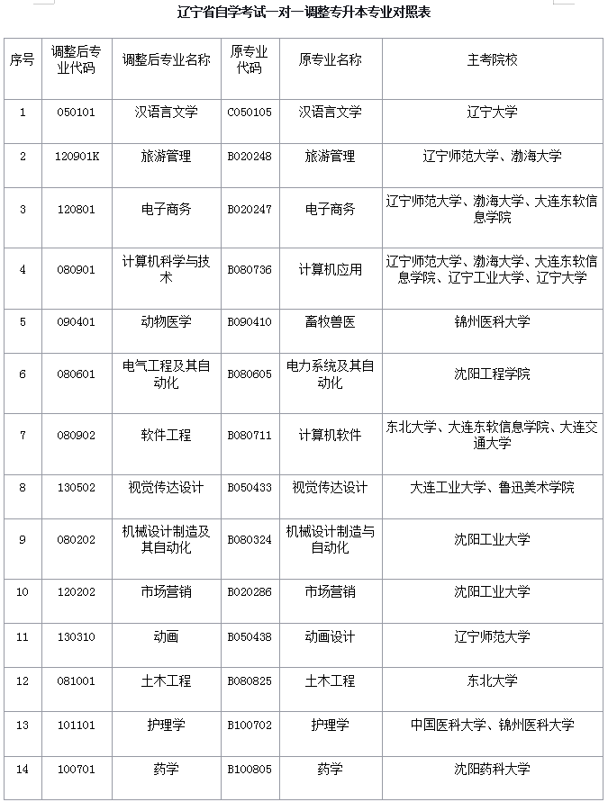 遼寧自學(xué)考試一對(duì)一調(diào)整專升本專業(yè)對(duì)照表