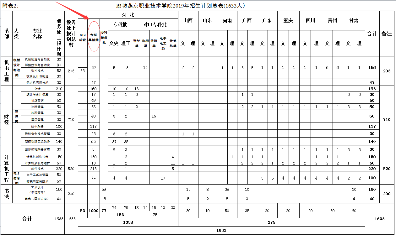 廊坊燕京职业技术学院2019年招生计划总表.png