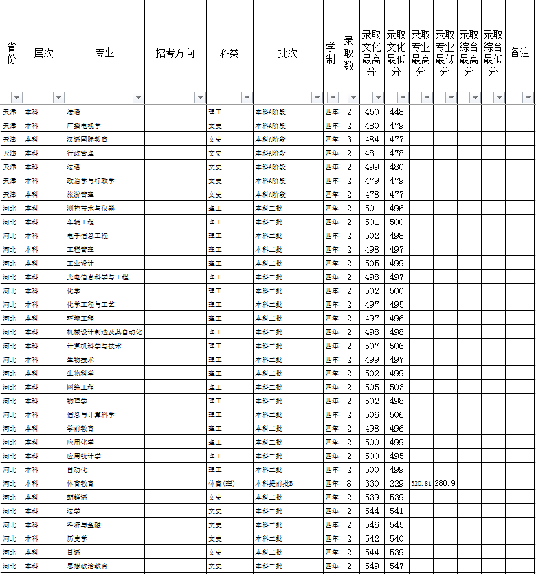 濰坊學(xué)院2019年分省分專業(yè)錄取分?jǐn)?shù)線.png