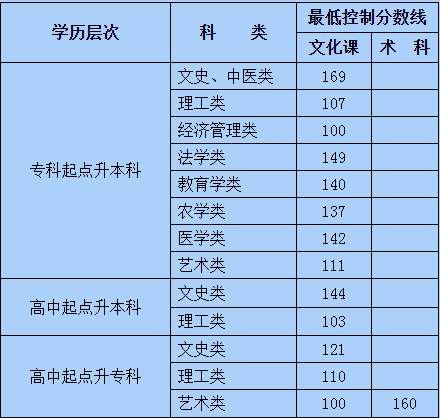 2019年内蒙古成人高考录取最低控制分数线.png