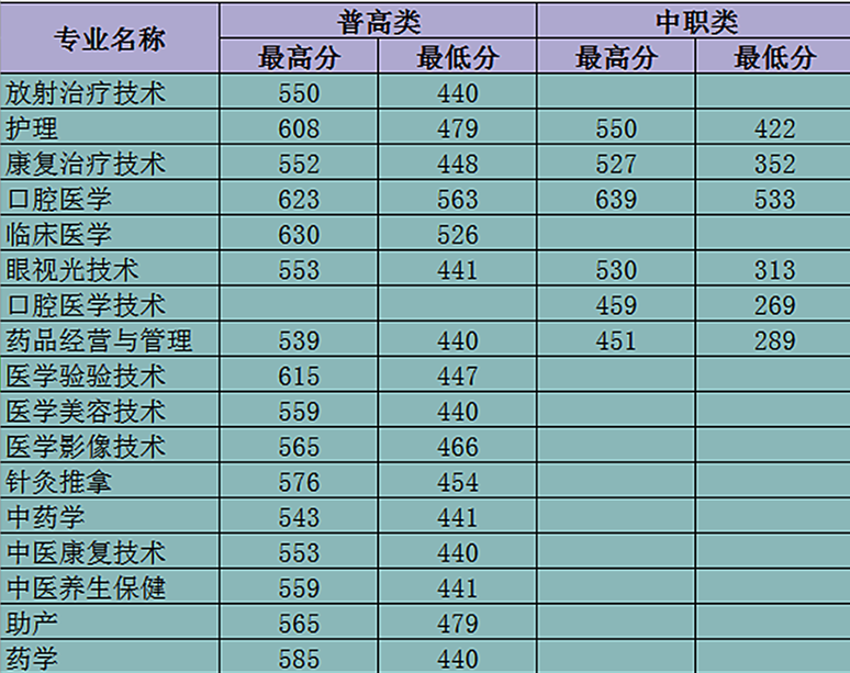 白城医学高等专科学校2019年单独招生分专业录取分数线.png