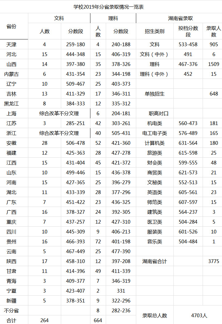 湖南铁道职业技术学院2019年分省录取情况一览表.jpg