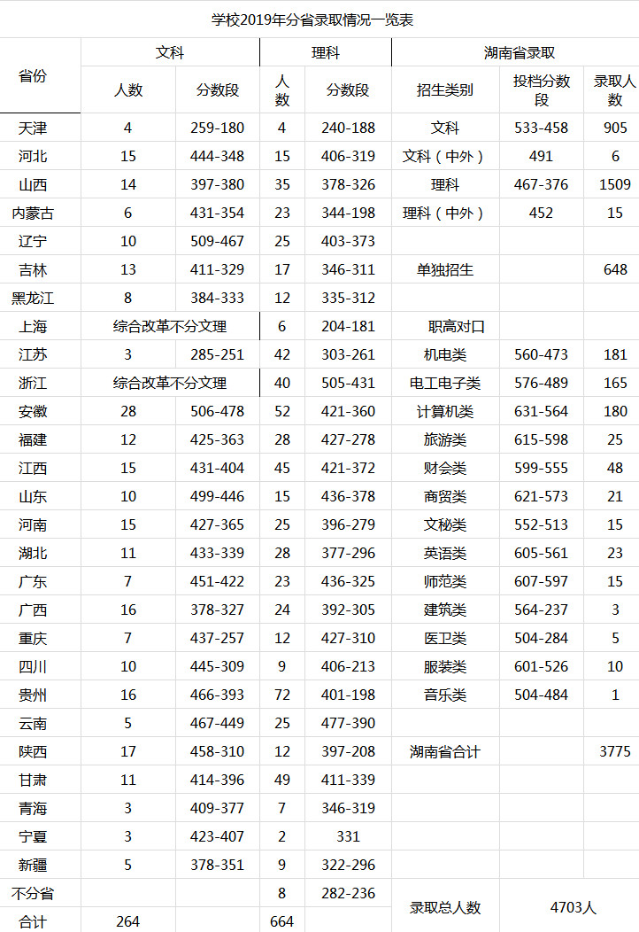 湖南鐵道職業(yè)技術(shù)學(xué)院2019年分省錄取情況一覽表.jpg