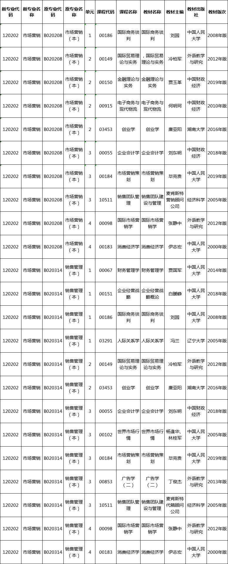 湖南省2020年自考市場營銷專業(yè)課程與教材